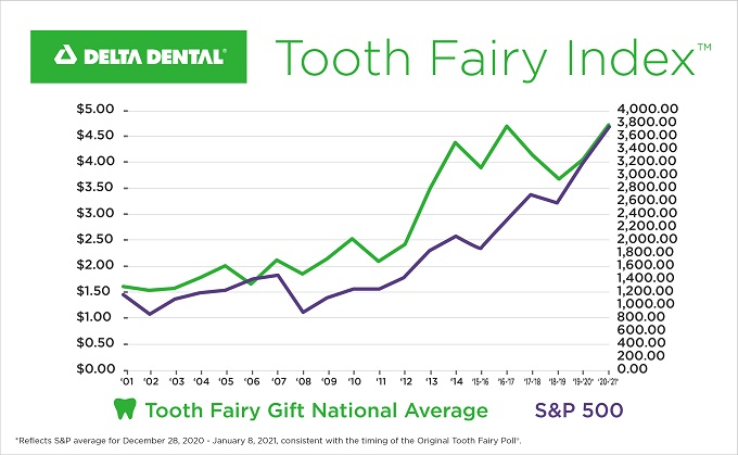 Tooth Fairy poll 2021