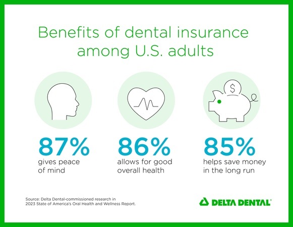 Value of Dental Insurance