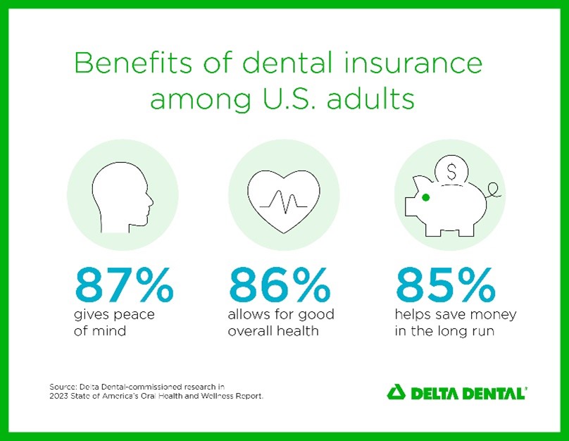 82% of U.S. Adults Believe Dental Insurance is an Essential Part of Overall Wellness