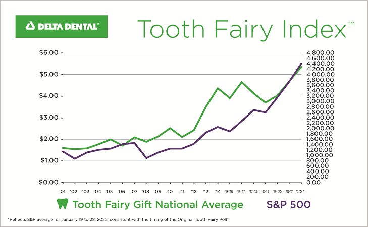 graph of Tooth Fairy index comparison to S&P