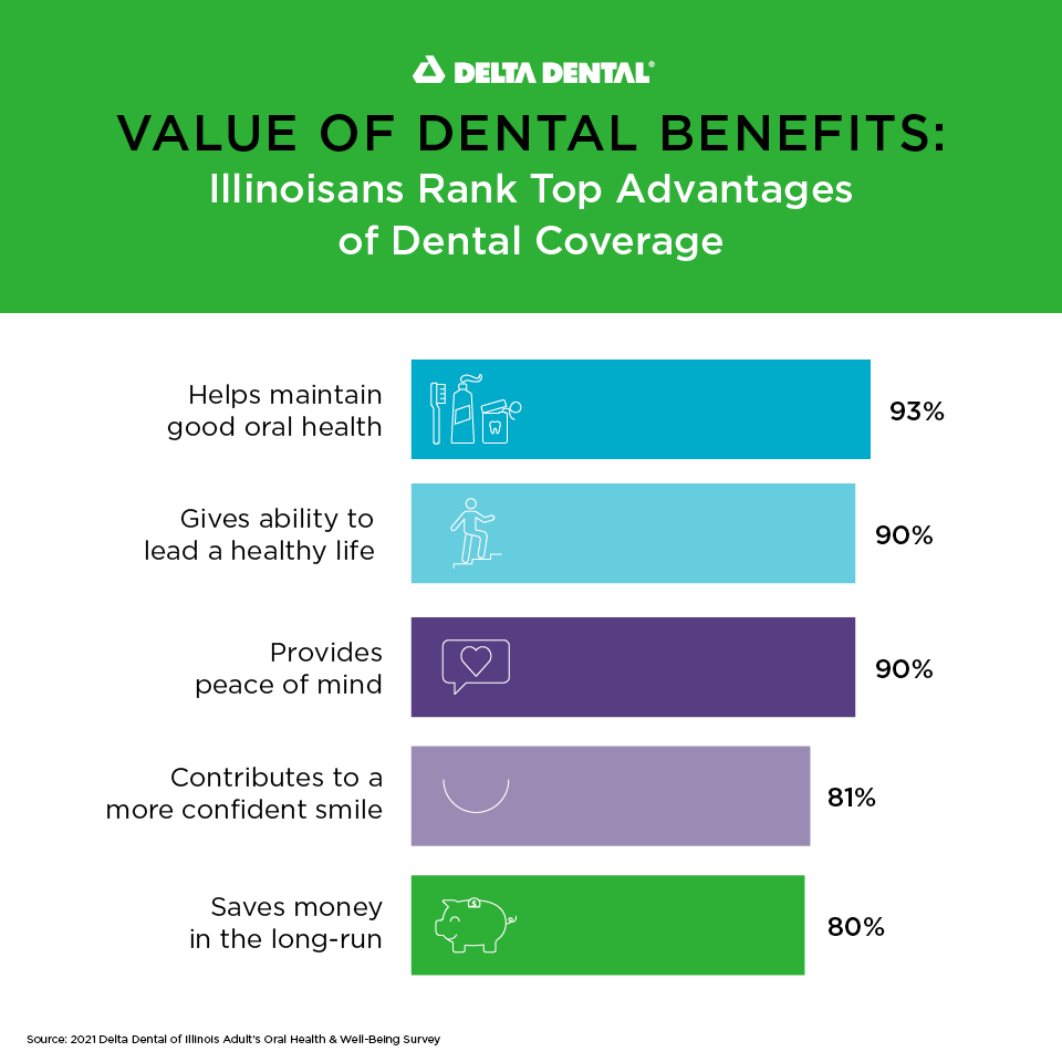 Infographic of the value of dental benefits, showing percentages