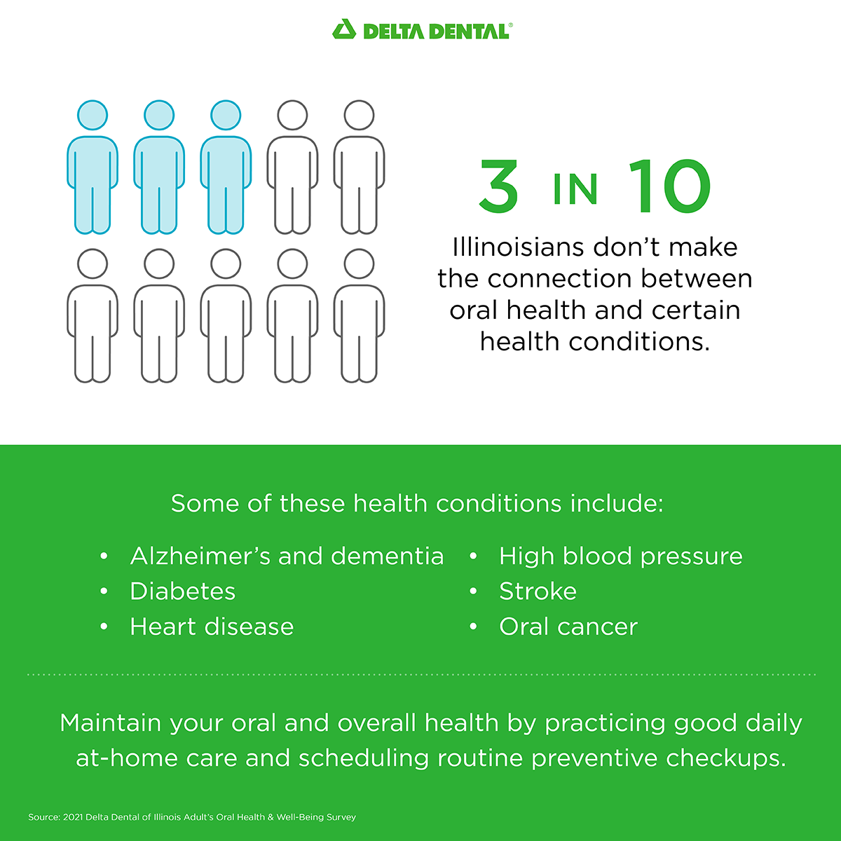 infographic showing 3 in 10 Illinoisans not knowing a connection to oral and overall health