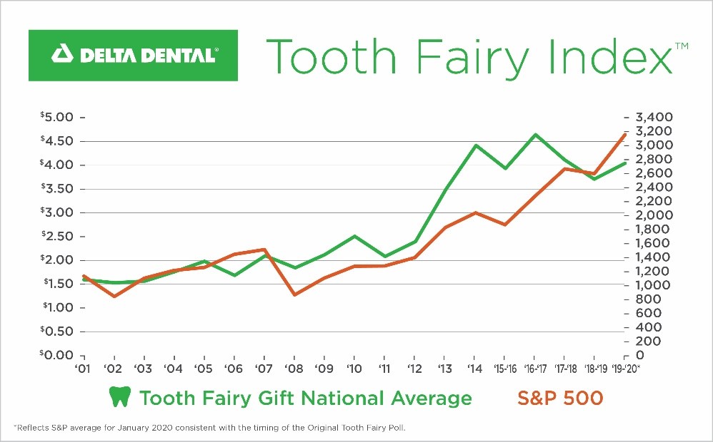 The Tooth Fairy teaches children about oral health and gives families a reason to celebrate