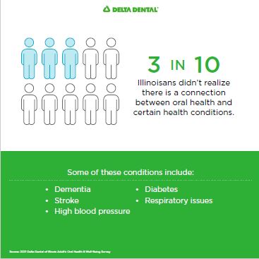 infographic showing 3 in 10 Illinoisans not knowing a connection to oral and overall health