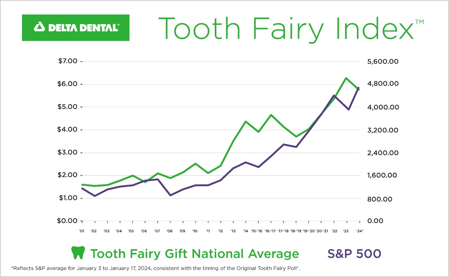 Tooth fairy index