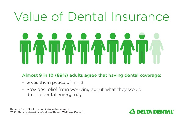 89% of U.S. adults agree having dental insurance provides peace of mind according to Delta Dental study