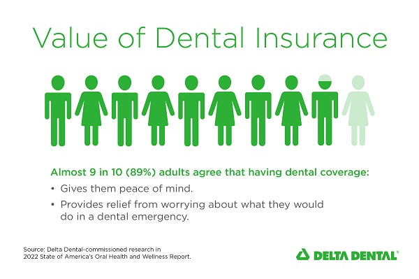 Value of Dental Insurance