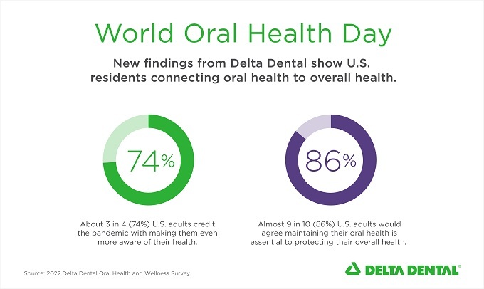 graph of survey findings on Americans making oral health a priority during the COVID-19 pandemic