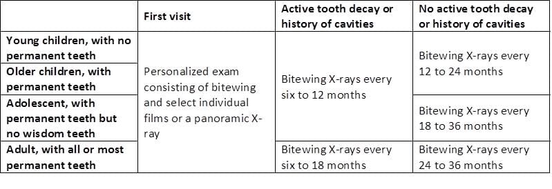 Dental X Ray Chart